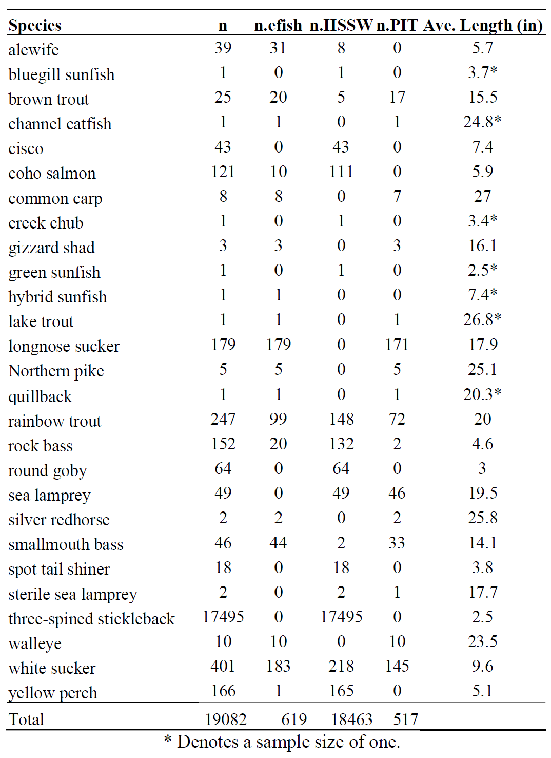 Data table listing 29 fish species sampled below Union Street Dam in spring 2026, with columns for total number sampled (n), number caught by electrofishing (n.efish), number caught at the Horizontal Submerged Screen Weir trap (n.HSSW), number tagged with PIT tags (n.PIT), and average length in inches. Three-spined stickleback was by far the most abundant species (17,495 individuals), followed by white sucker (401) and rainbow trout (247). Total across all species: 19,082 fish, 619 by electrofishing, 18,463 at the weir trap, 517 PIT-tagged.